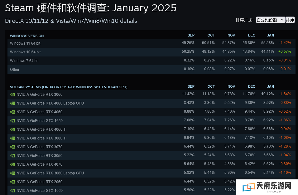 即便支持即将停止 近一半Steam用户仍在使用Win10