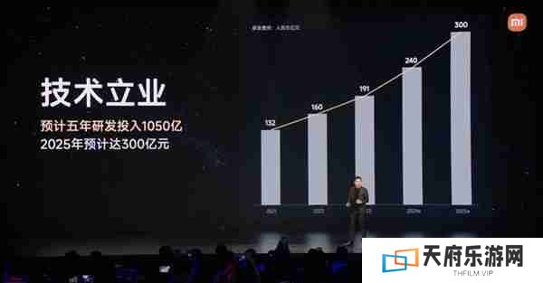 雷军：小米5年投入1050亿元！2025年预投入300亿