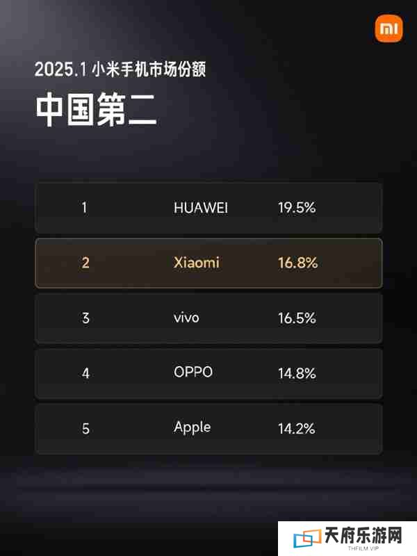 高端化战略进展明显！小米手机市场份额已达中国第二