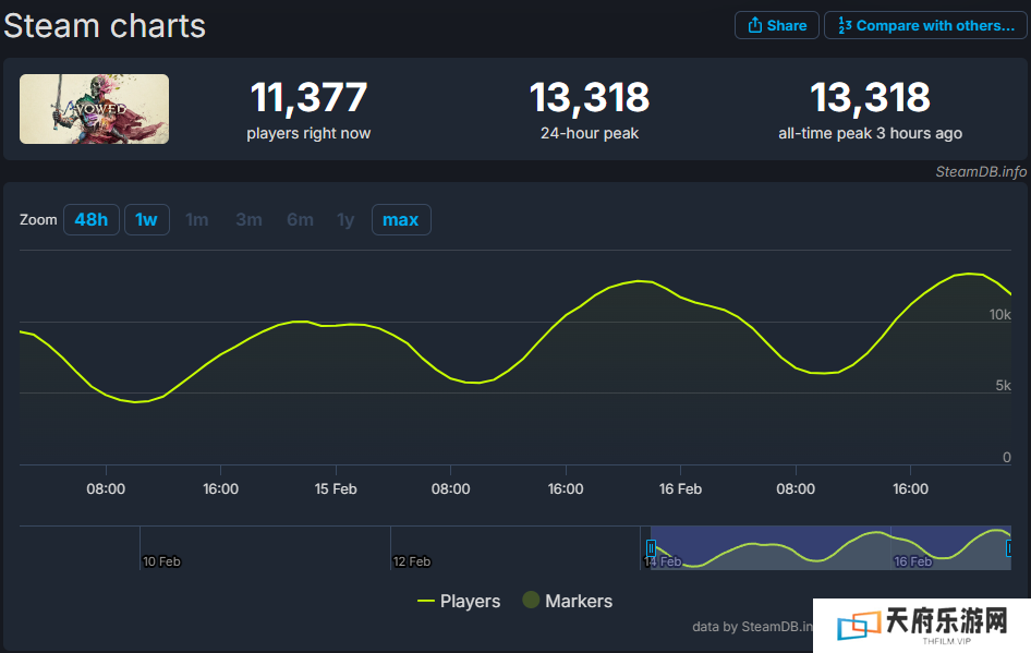 《宣誓》2月19日发售 Steam玩家峰值已达1.3万