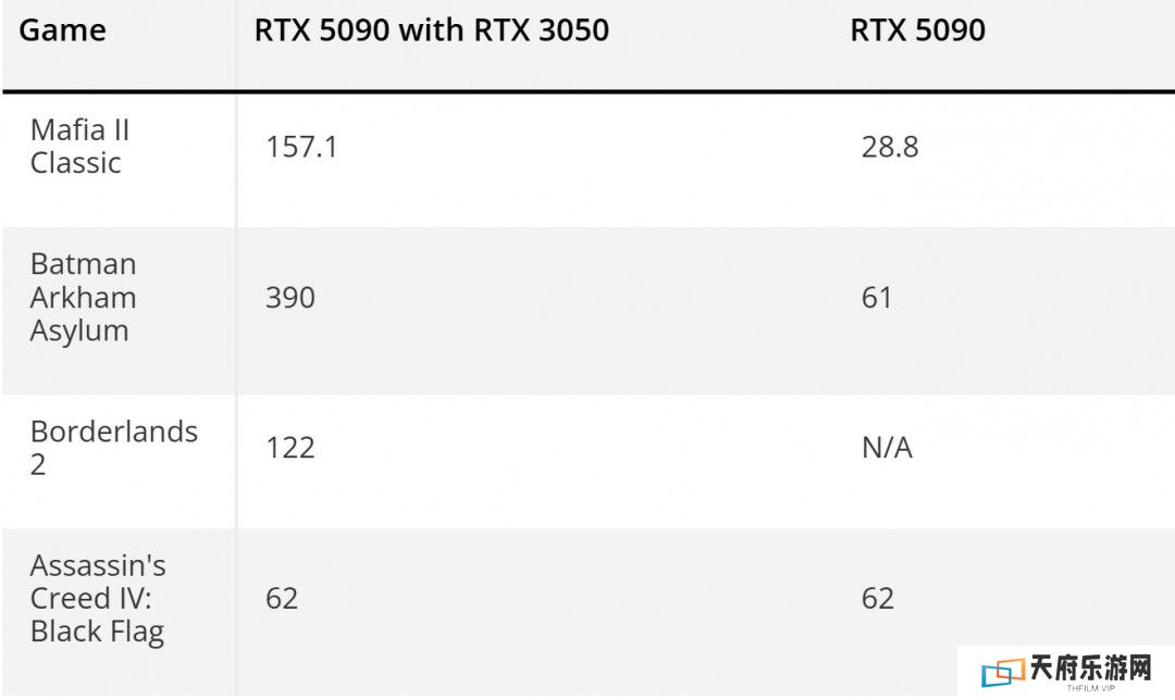 PhysX老游戏测试：GTX 980Ti吊打RTX 5080